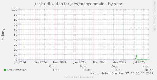 Disk utilization for /dev/mapper/main
