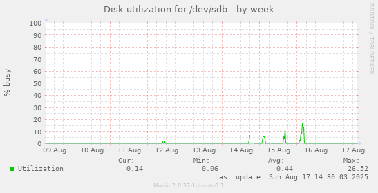 Disk utilization for /dev/sdb
