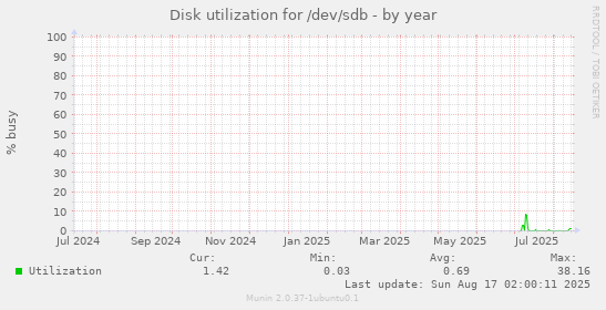 Disk utilization for /dev/sdb