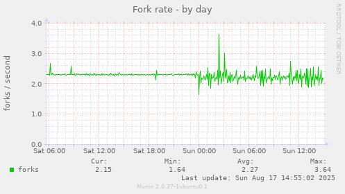 Fork rate