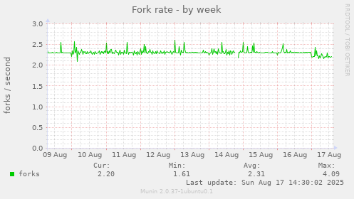 Fork rate