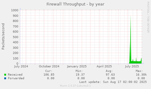Firewall Throughput