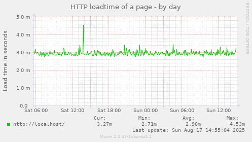 HTTP loadtime of a page