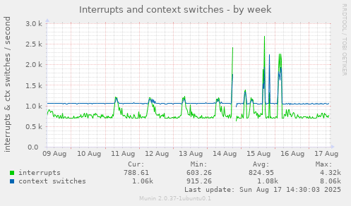 Interrupts and context switches