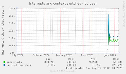Interrupts and context switches