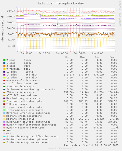 daily graph