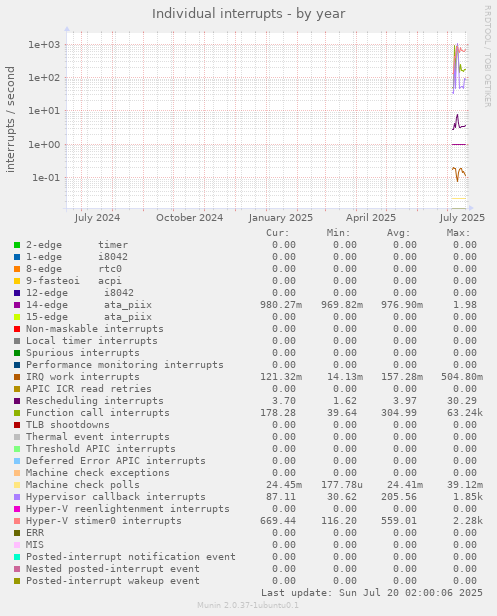 yearly graph