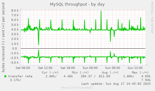 MySQL throughput