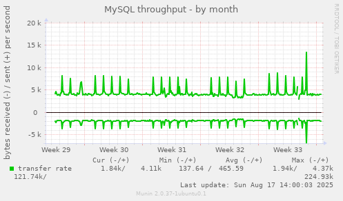 MySQL throughput