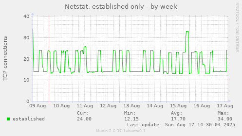 Netstat, established only