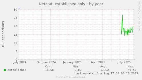 Netstat, established only