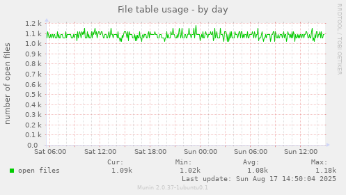 File table usage