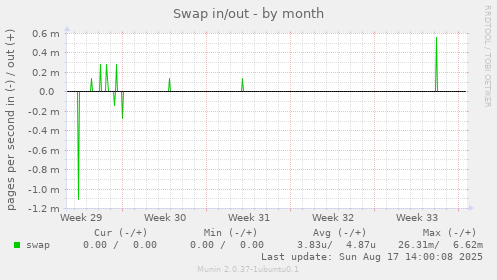Swap in/out