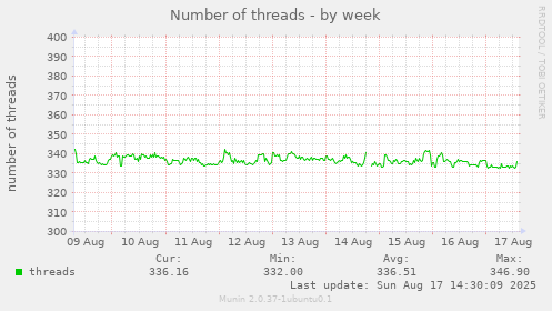 Number of threads
