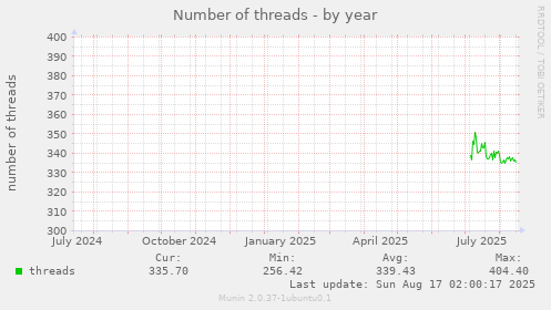 Number of threads