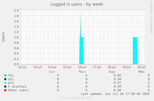 weekly graph