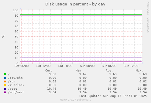 Disk usage in percent