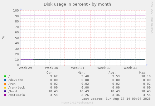 Disk usage in percent