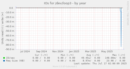 yearly graph