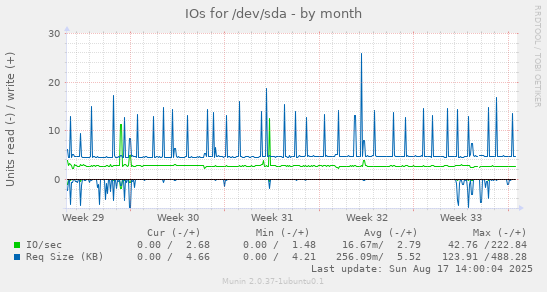 IOs for /dev/sda