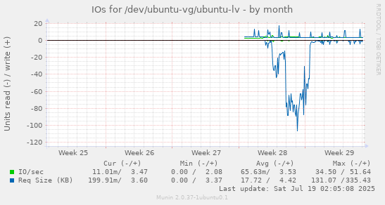 monthly graph