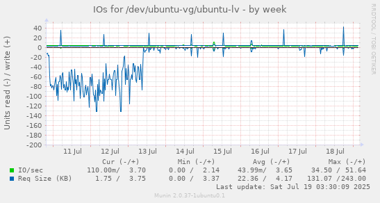 weekly graph
