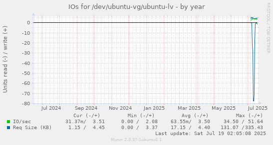 yearly graph
