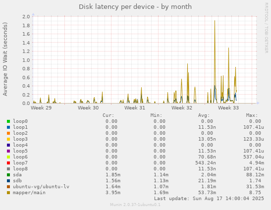 Disk latency per device