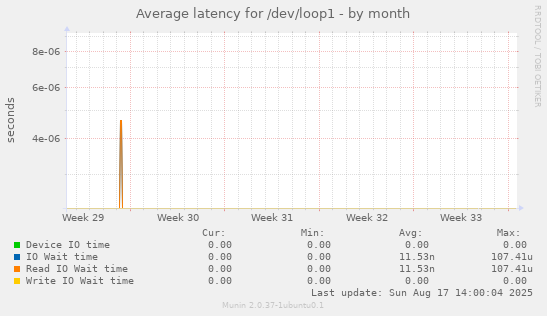 Average latency for /dev/loop1
