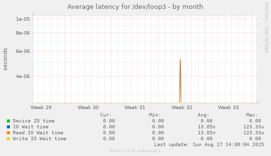Average latency for /dev/loop3