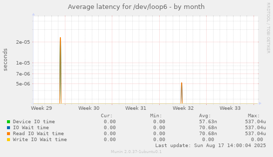 Average latency for /dev/loop6