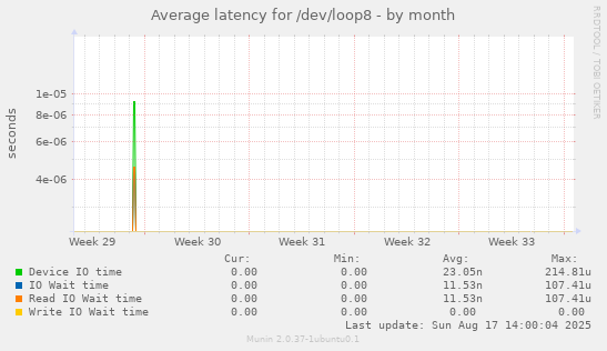 Average latency for /dev/loop8