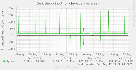 Disk throughput for /dev/sda