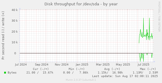 Disk throughput for /dev/sda