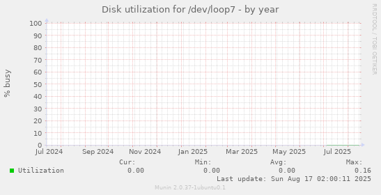 Disk utilization for /dev/loop7