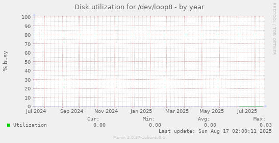 Disk utilization for /dev/loop8