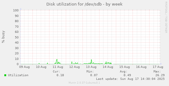 Disk utilization for /dev/sdb