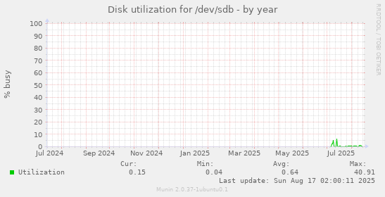 Disk utilization for /dev/sdb
