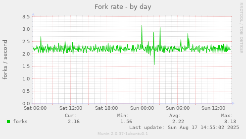 Fork rate