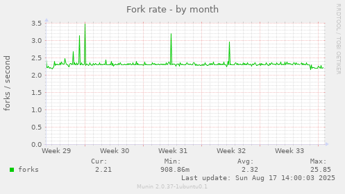 Fork rate