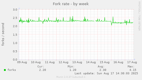 Fork rate