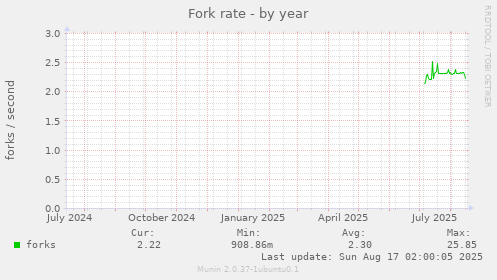 Fork rate