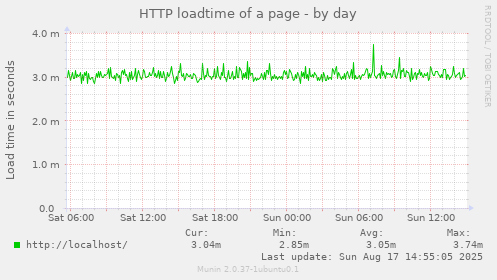 HTTP loadtime of a page