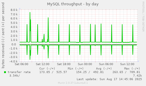 MySQL throughput