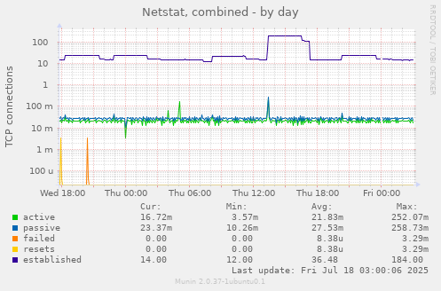 daily graph