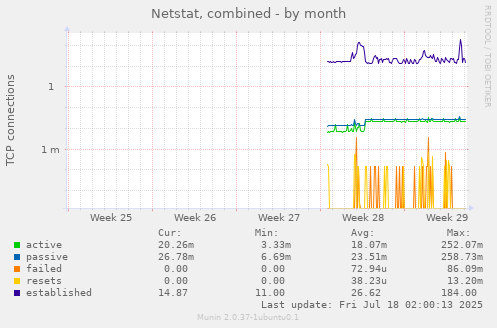 monthly graph