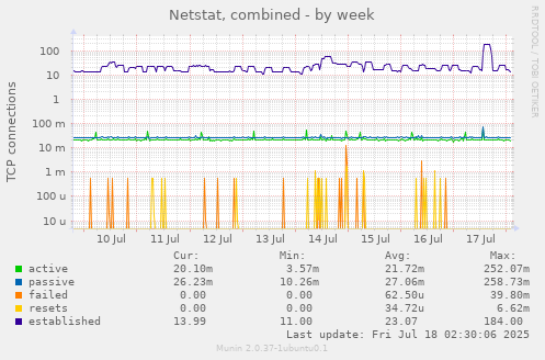 weekly graph