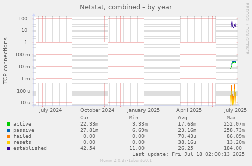 yearly graph