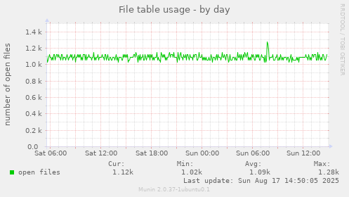 File table usage