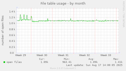 File table usage